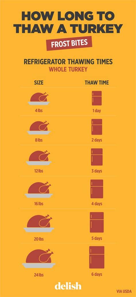 How Long Does It Take To Thaw A Turkey Chart Tips For Thawing Frozen