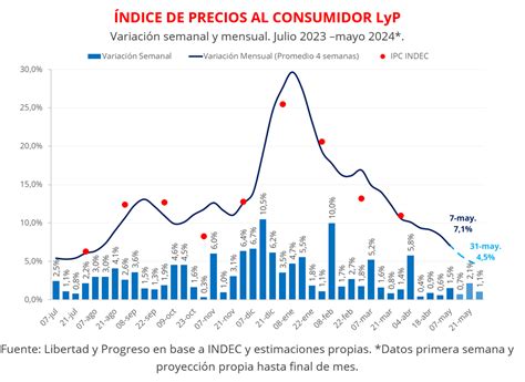 Inflación Proyección Mayo 2024 Infopilar