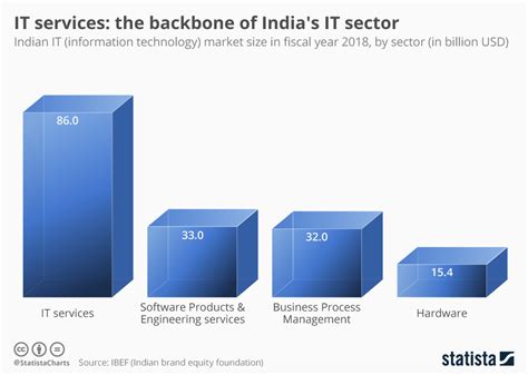 Chart It Services The Backbone Of India S It Sector Statista