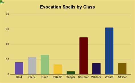 School Of Evocation Spell Statistics [DnD 5e] - DnD Lounge