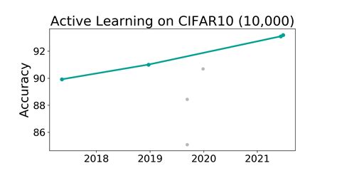 Cifar Benchmark Active Learning Papers With Code