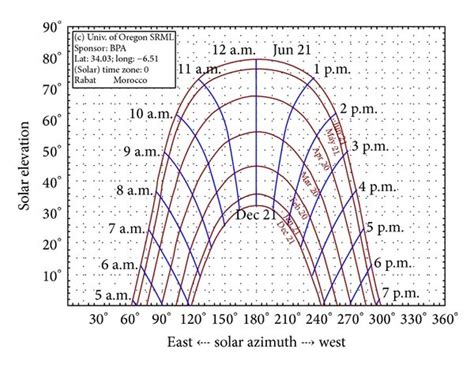 (a) Sun path chart for Rabat, Morocco. (b) Illustration of sun ...