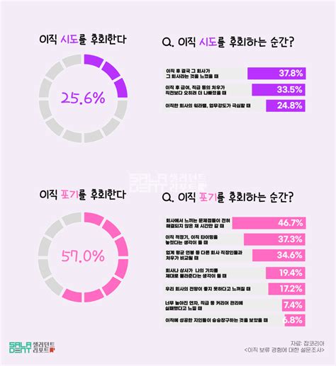 샐러던트리포트 직장인 10명 중 6명 “이직 포기 후회한다”그 이유는