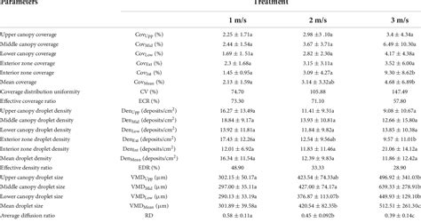 Table From Effect Of Flight Velocity On Droplet Deposition And Drift