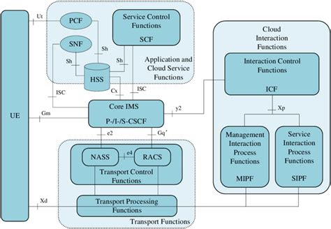 Functional Architecture Integrating Ims And Cloud Computing Cloud