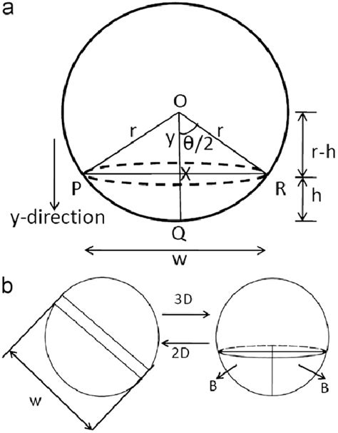 A Region Pqr Showing The Cross Sectional Area Of The Cylindrical