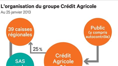 Le Cr Dit Agricole Continue Remettre Le Groupe En Ordre Les Echos