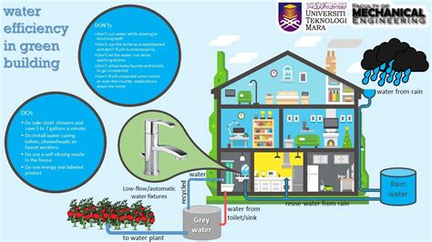 Green Building Water Efficiency