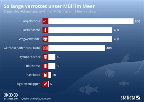 Statistik Wie lange verrottet Müll im Meer Plastik Plastikmüll im