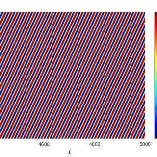 Color Online Bifurcation Diagram And All Possible Solutions For The