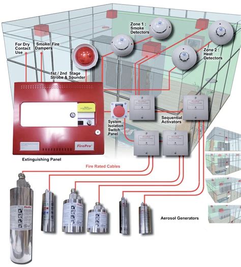 Aerosol Fire Extinguishing System Aerosol Fire Fighting System