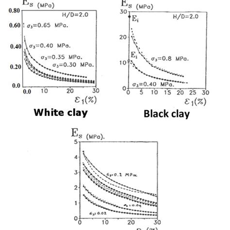 2 Diagramme De Casagrande Pour La Classification Des Sols Fins Plus De Download Scientific