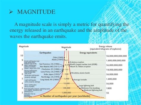 Earthquake Intensity