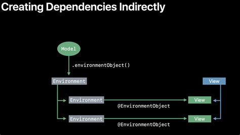 Data Flow In Swiftui Octotap Piotr Chojnowski