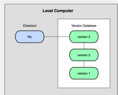 Git版本控制git集中式版本控制 Csdn博客