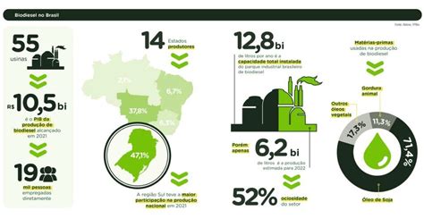 Estagnado Programa De Biodiesel Compromete Campo E Indústria