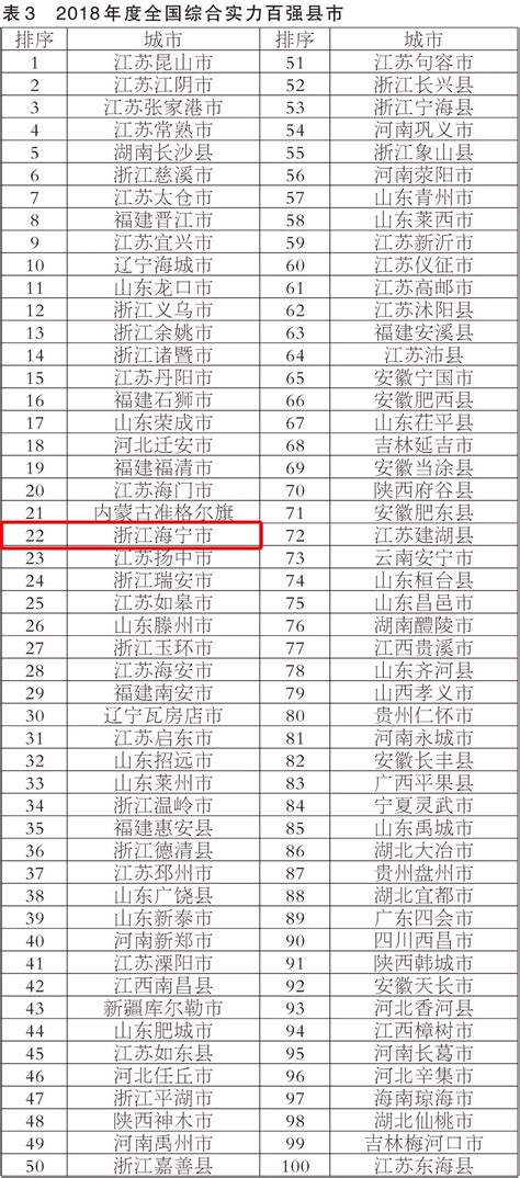 全国百强县市、百强区名单出炉，海宁排名亮眼！还有6个乡镇荣登千强镇！发展