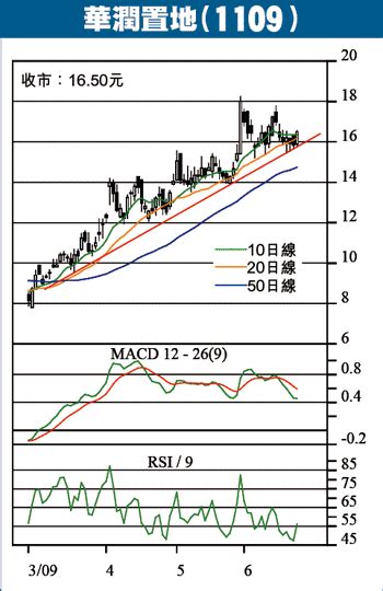 炒友blog：內房股有勢華潤置地可吼 邱古奇 蘋果日報•聞庫