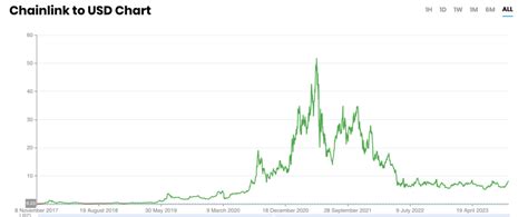 Chainlink LINK Live Price Chart And Market Cap Financer