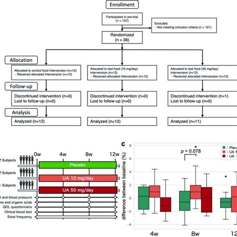 Clinical trial overview. (A) Clinical trial flow diagram. (B) Overview ...