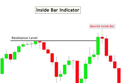 Inside Bar Indicator working principles - ForexBee