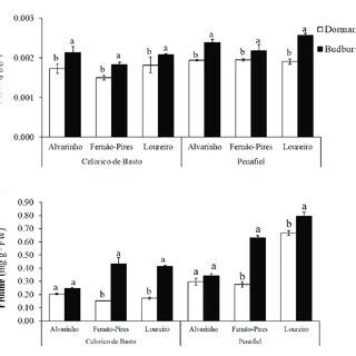 Malondialdehyde MDA Content A And Proline Content B At Dormancy