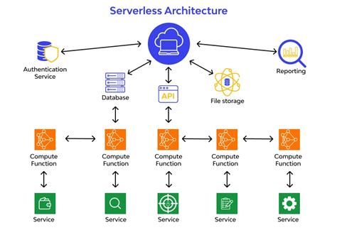 What Is Serverless Examples Architecture And How It Works