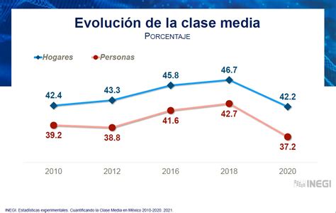 Una clase media vapuleada y una mayoría empobrecida Mexico Social