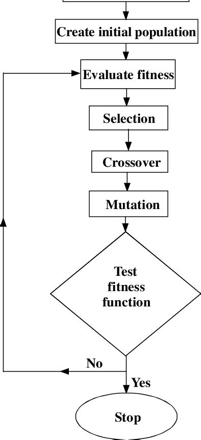 Flow Chart Of Floating Point Ga Download Scientific Diagram