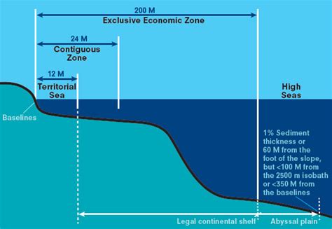 Part Part Xi Unclos