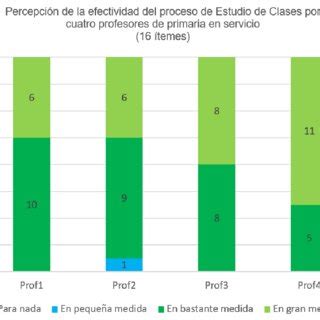 Percepci N De Los Profesores De Primaria Sobre La Efectividad Del