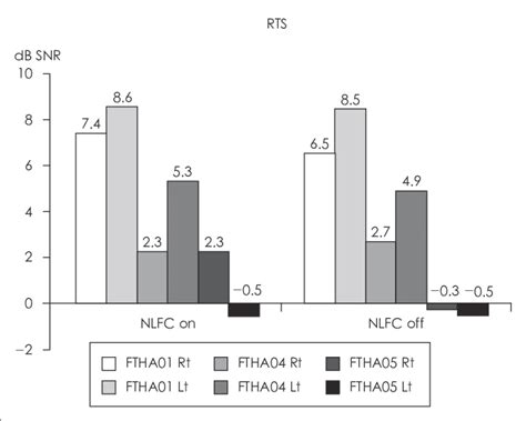 Reception Threshold For Sentence Rts Of Each Subject Nlfc Download Scientific Diagram