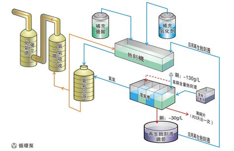 酸性蚀刻废液回收铜及再生循环利用系统 佛山市承安集团股份有限公司