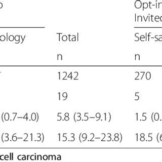 Yield Of CIN2 Lesions In The Intervention And Control Groups