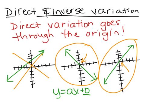 Direct And Inverse Variation Math Algebra Linear Functions Linear