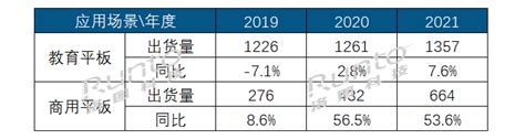 年报 2021年中国大陆交互平板市场总结与展望 Ofweek显示网