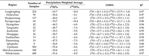 Table From Spatial And Temporal Variation Characteristics Of Stable