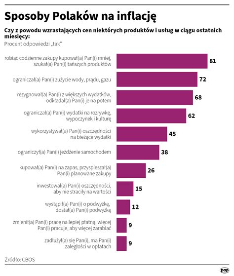 Jak Polacy radzą sobie z inflacją Radio Zachód Lubuskie