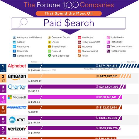 The Fortune Companies That Spend The Most On Paid Search