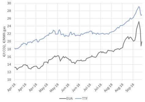 Carbon Surge Driving Up TTF Spot LNG Prices Timera Energy