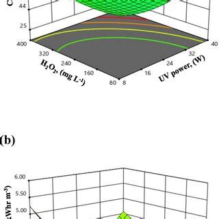 Response Surface Plots For The Effects Cod C And Cd D On A Cod