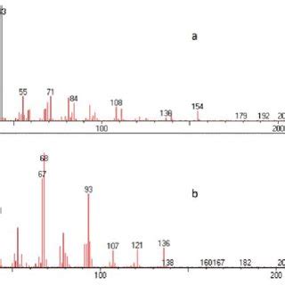 PDF Quantification Of The Components In Commercial Essential Oil Of