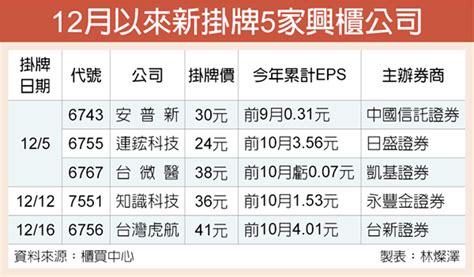 興櫃今年掛牌 上看42家 證券 工商時報