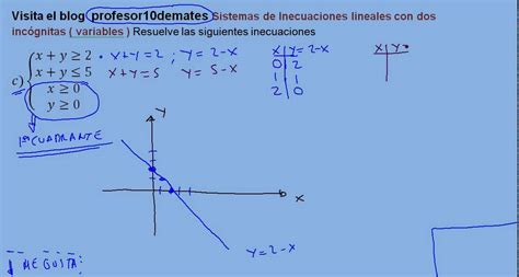 Sistemas Inecuaciones Lineales Ejercicio Resuelto 01a Youtube