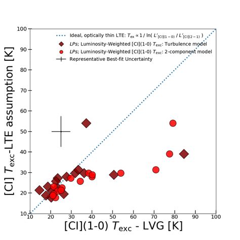 Luminosity Weighted Excitation Temperature Of The Atomic Carbon Download Scientific Diagram