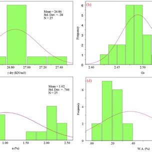 Frequency Diagram And Normal Curve Of Physical Parameters In The Dry