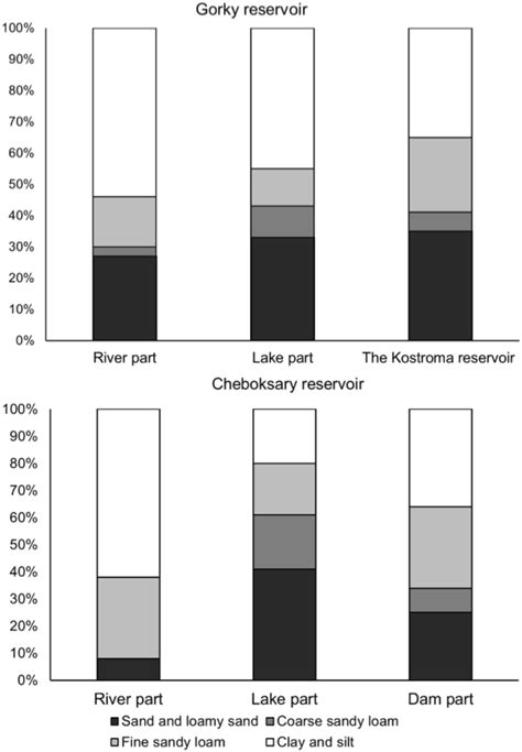 Percentage of different types of bottom sediments in reservoirs ...