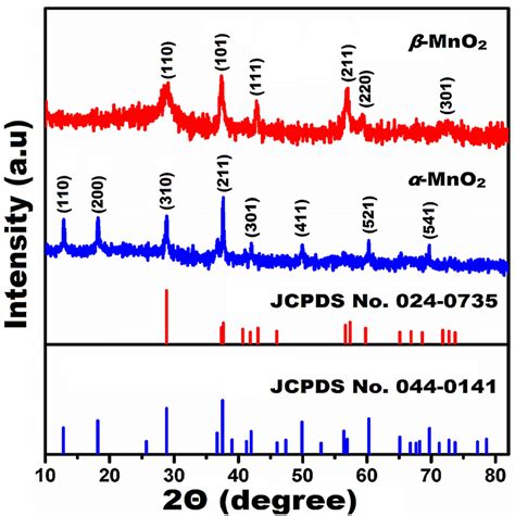 XRD Pattern of α MnO2 and β MnO2 Download Scientific Diagram