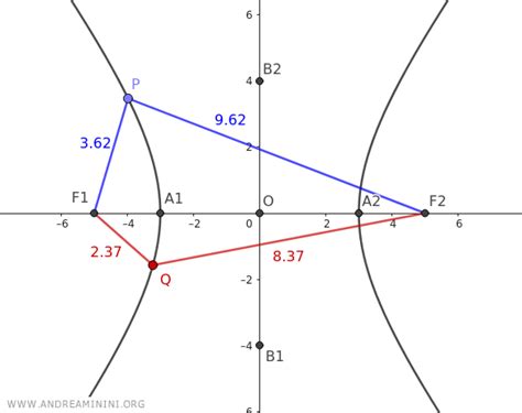 L Iperbole Spiegata In Modo Semplice Andrea Minini