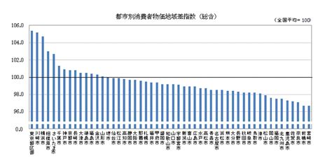 東京の物価東京の物価 令和2年2020年6月分｜東京都の統計